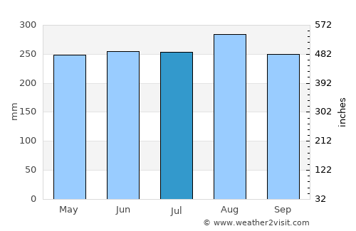 Pathio average rain in July