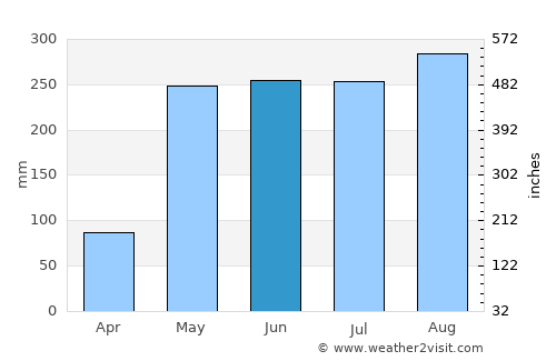 Pathio average rain in June