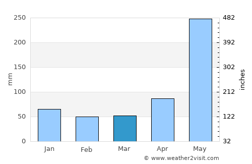 Pathio average rain in March