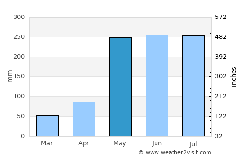 Pathio average rain in May