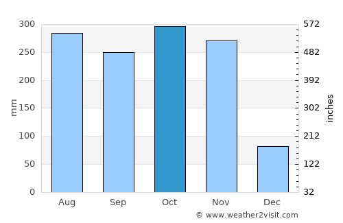 Pathio average rain in October