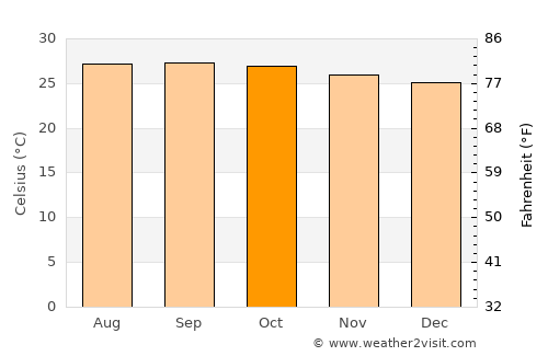 Pathio average temperature in October