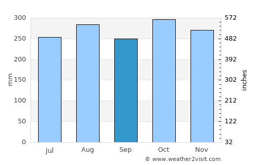 Pathio average rain in September