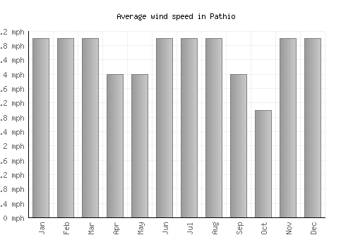 Pathio average winspeed by month (mph)
