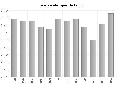 Pathio average winspeed by month (km/h)