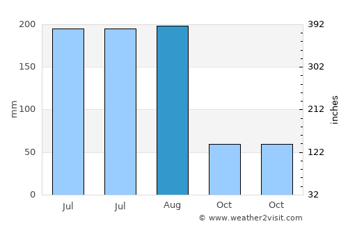 Pāthri average rain in August