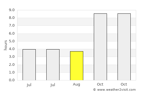 Pāthri average rain in August
