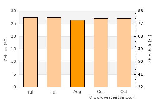 Pāthri average temperature in August
