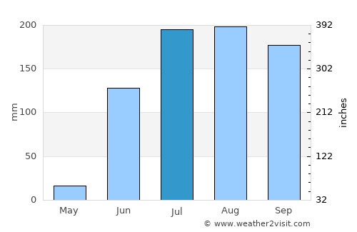 Pāthri average rain in July