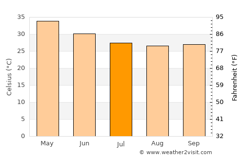 Pāthri average temperature in July