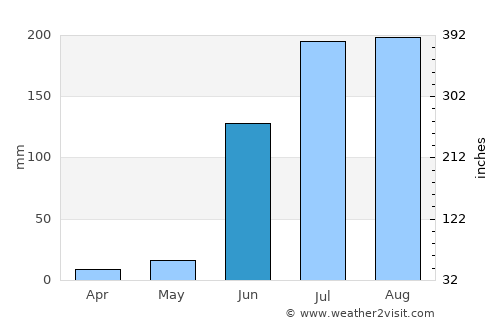 Pāthri average rain in June