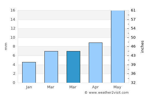 Pāthri average rain in March