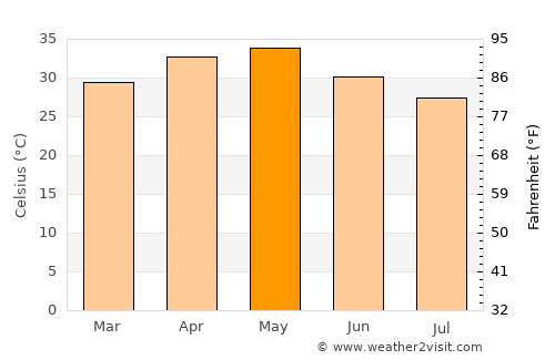 Pāthri average temperature in May