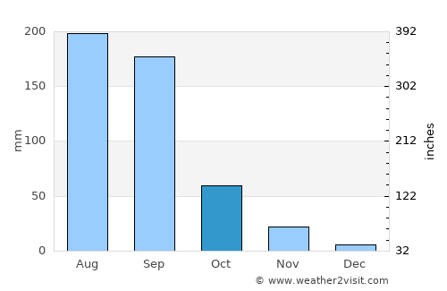 Pāthri average rain in October
