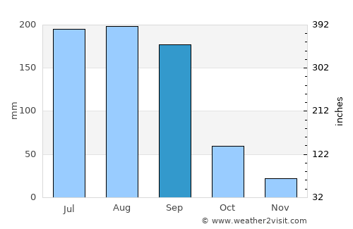 Pāthri average rain in September