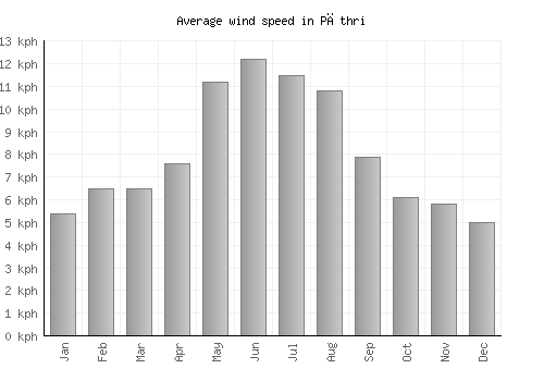 Pāthri average winspeed by month (km/h)