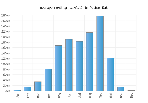 Pathum Rat monthly rainfall chart (mm)