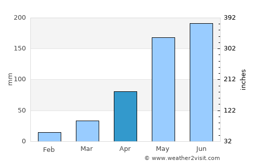Pathum Rat average rain in April