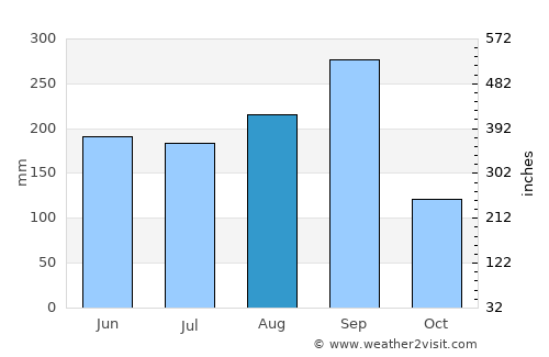 Pathum Rat average rain in August