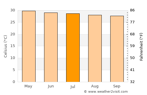 Pathum Rat average temperature in July