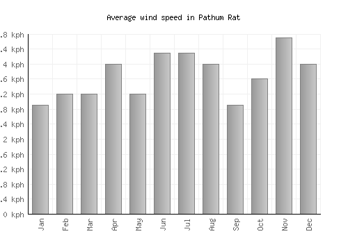 Pathum Rat average winspeed by month (km/h)