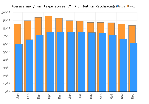 Pathum Ratchawongsa average minimum / maximum temperatures (Fahrenheit)