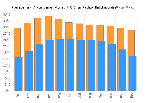 Pathum Ratchawongsa average minimum / maximum temperatures (Celsius)