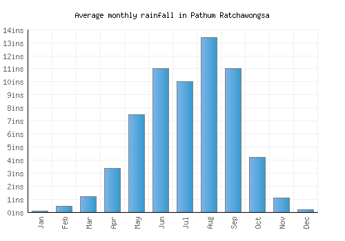 Pathum Ratchawongsa monthly rainfall chart (inches)