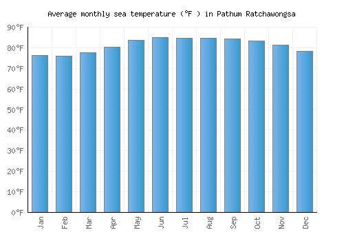 Pathum Ratchawongsa average sea temperature chart (Fahrenheit)