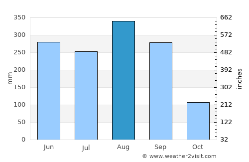 Pathum Ratchawongsa average rain in August