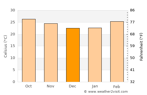 Pathum Ratchawongsa average temperature in December