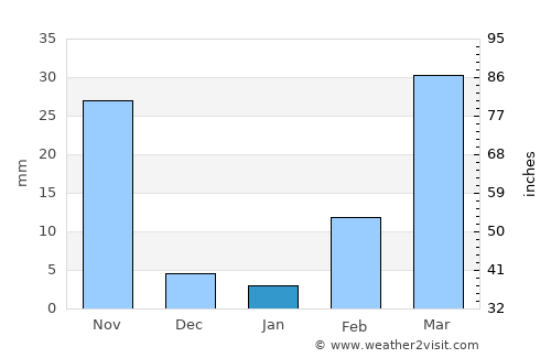 Pathum Ratchawongsa average rain in January