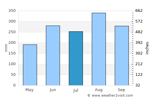 Pathum Ratchawongsa average rain in July
