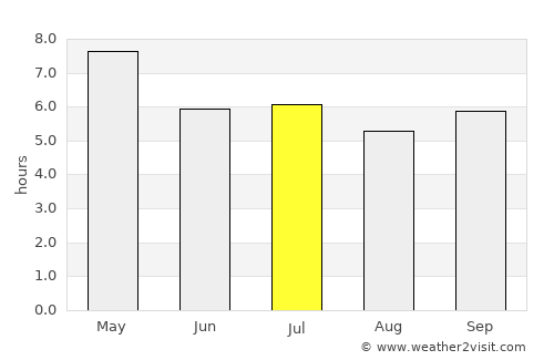 Pathum Ratchawongsa average rain in July