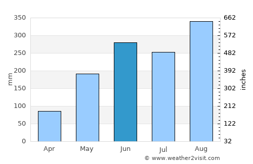 Pathum Ratchawongsa average rain in June