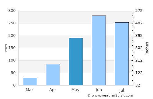 Pathum Ratchawongsa average rain in May