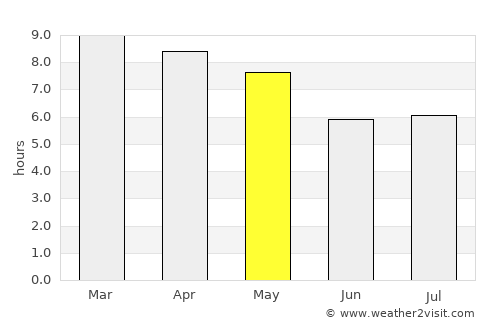 Pathum Ratchawongsa average rain in May