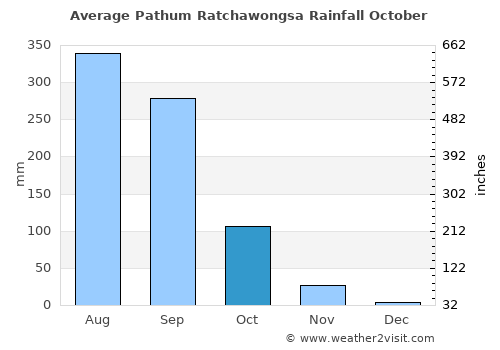 Pathum Ratchawongsa average rain in October