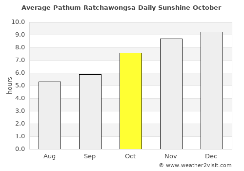 Pathum Ratchawongsa average rain in October