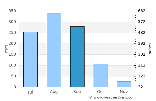 Pathum Ratchawongsa average rain in September