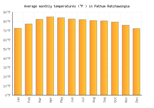 Pathum Ratchawongsa average temperature chart (Fahrenheit)