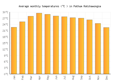 Pathum Ratchawongsa average temperature chart (Celsius)