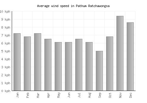 Pathum Ratchawongsa average winspeed by month (km/h)