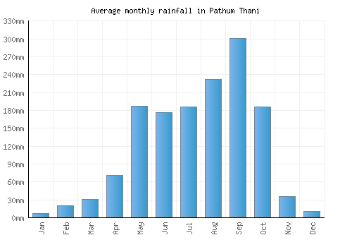 Pathum Thani monthly rainfall chart (mm)