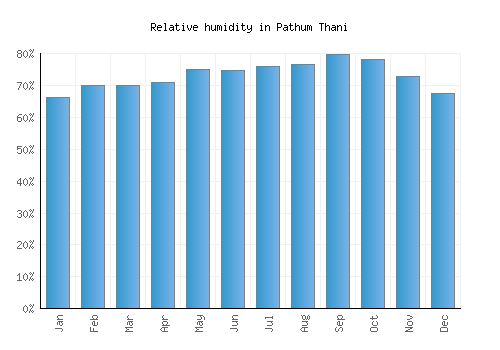 Pathum Thani relative humidity averages
