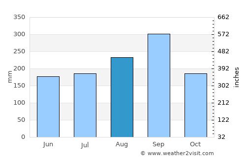 Pathum Thani average rain in August