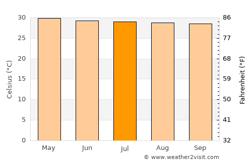Pathum Thani average temperature in July