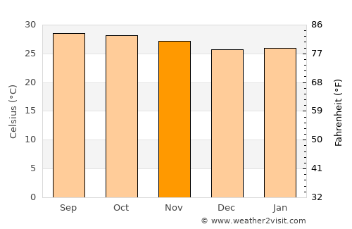 Pathum Thani average temperature in November