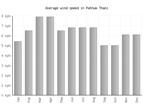 Pathum Thani average winspeed by month (km/h)