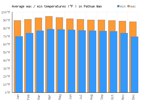 Pathum Wan average minimum / maximum temperatures (Fahrenheit)